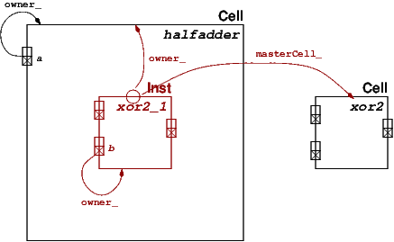Relation entre terminaux d'Instance et de Cell