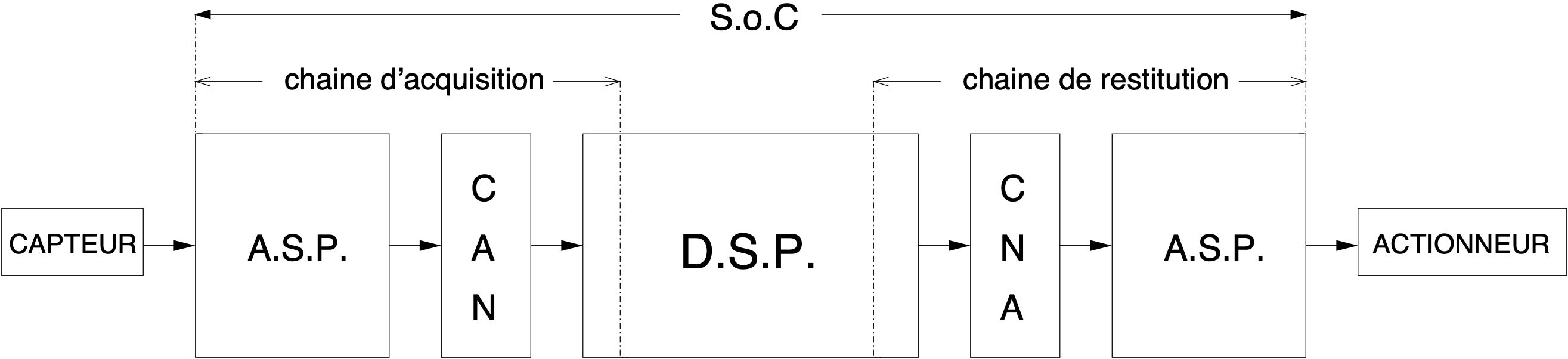 Signal processing chain
