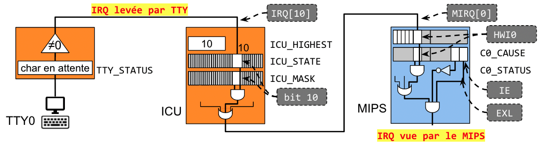 IRQ_routage.png