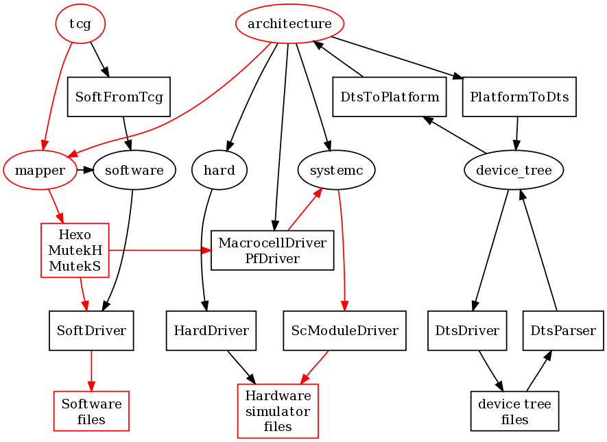 digraph views {
fontsize = 10;

node [shape=box,height=.6];

SoftFromTcg; SoftDriver; PlatformToDts; DtsToPlatform;
Hexo [label = "Hexo\nMutekH\nMutekS", color = red]
MacrocellDriver [label = "MacrocellDriver\nPfDriver"];
DtsDriver; DtsParser; ScModuleDriver; HardDriver;

node [shape=ellipse,height=.6];

tcg[color = red]; software; hard;
architecture [label = "architecture", color = red];
mapper [color = red]; device_tree; systemc;

node [shape=tab];

hfiles [label = "Hardware\nsimulator\nfiles", color = red];
sfiles [label = "Software\nfiles", color = red];
dfiles [label = "device tree\nfiles"];

#subgraph cluster_p {
#    SoftFromTcg -> software;
#    label = "Posix";
#    shape = box;
#}

subgraph {
   rank = min;
   tcg; architecture;
}

#subgraph {
#   rank = same;

#}

subgraph {
   rank = same;
   sfiles; dfiles; hfiles;
}

subgraph {
   rank = same;
   software; mapper; systemc; hard; device_tree;
}

subgraph {
   rank = same;
   device_tree; systemc;
}

subgraph {
   rank = same;
   DtsToPlatform; PlatformToDts; SoftFromTcg;
}

subgraph {
   rank = same;
   MacrocellDriver; Hexo;
}

subgraph {
   rank = same;
   SoftDriver; DtsDriver; DtsParser;
   ScModuleDriver; HardDriver;
}

tcg -> SoftFromTcg;
architecture -> hard;

tcg -> mapper [color = red];
architecture -> mapper [color = red];
architecture -> systemc;
systemc -> ScModuleDriver -> hfiles [color = red];
architecture -> MacrocellDriver;
MacrocellDriver -> systemc [color = red];

##
SoftFromTcg -> software;

software -> SoftDriver;
SoftDriver -> sfiles [color = red];
mapper -> software;

mapper -> Hexo [color = red];
Hexo -> SoftDriver [color = red];
Hexo -> MacrocellDriver [color = red];

architecture -> PlatformToDts -> device_tree;
device_tree -> DtsToPlatform -> architecture;

device_tree -> DtsDriver -> dfiles;
dfiles -> DtsParser -> device_tree;

hard -> HardDriver -> hfiles;
}