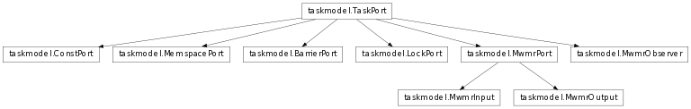 Inheritance diagram of MwmrPort, MwmrInput, MwmrOutput, MwmrObserver, ConstPort, MemspacePort, BarrierPort, LockPort